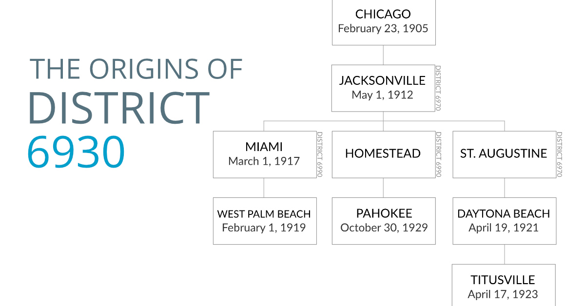 Genealogy of District 6930